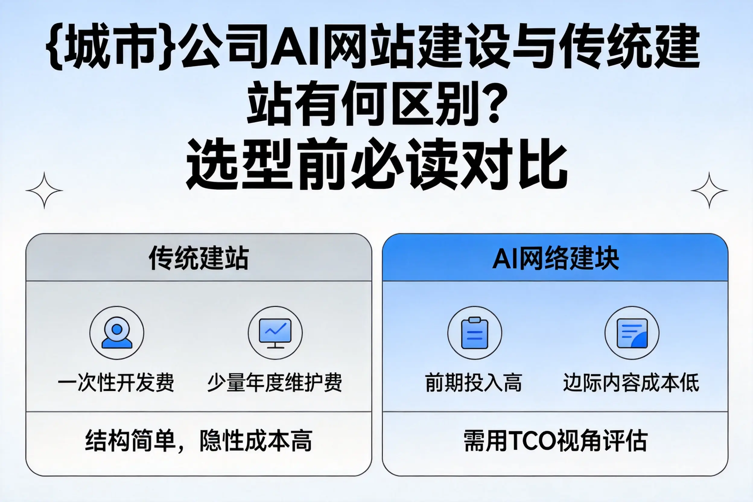 喀什公司AI网站建设与传统建站有何区别?选型前必读对比