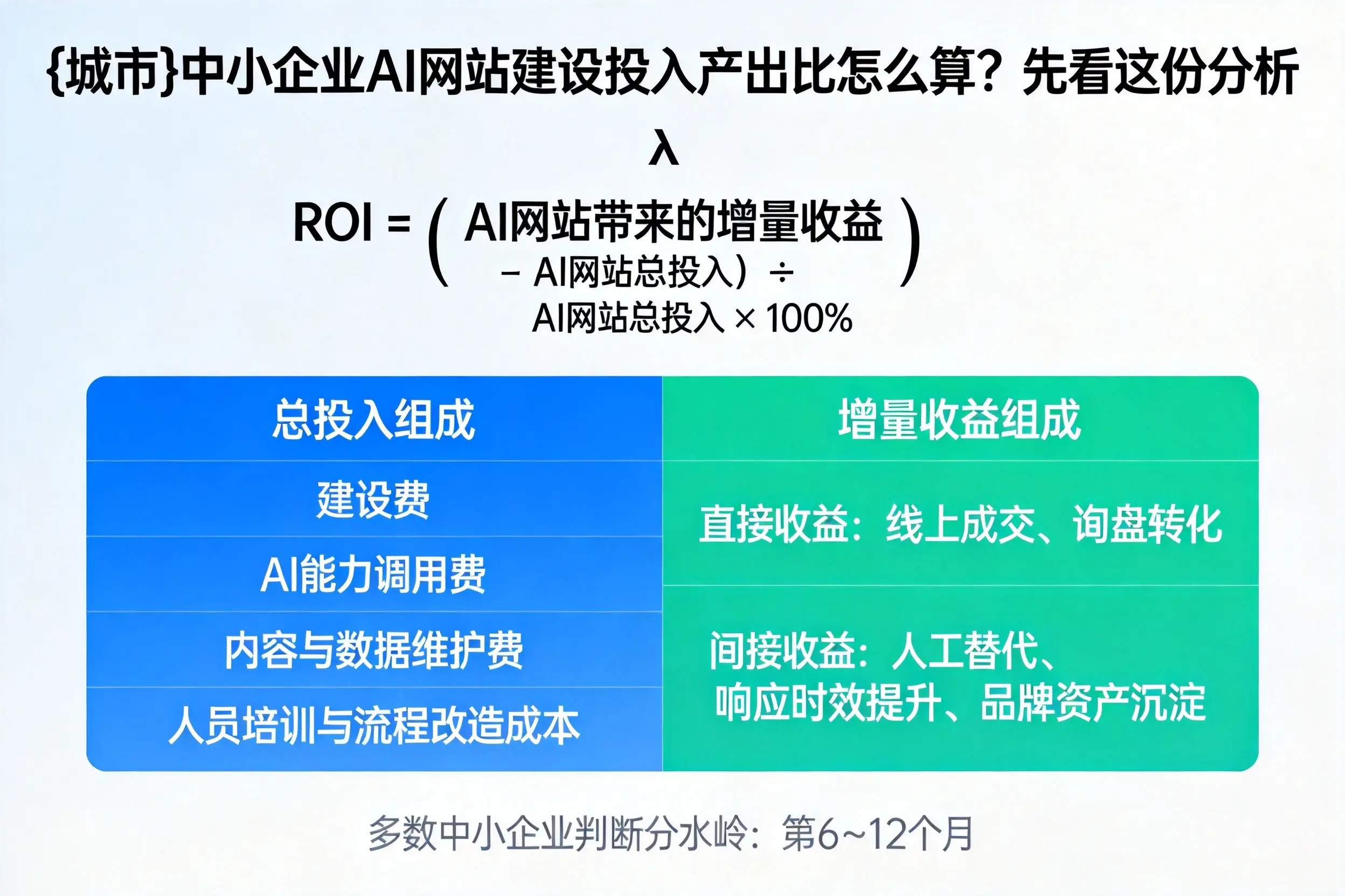 喀什中小企业AI网站建设投入产出比怎么算？先看这份分析