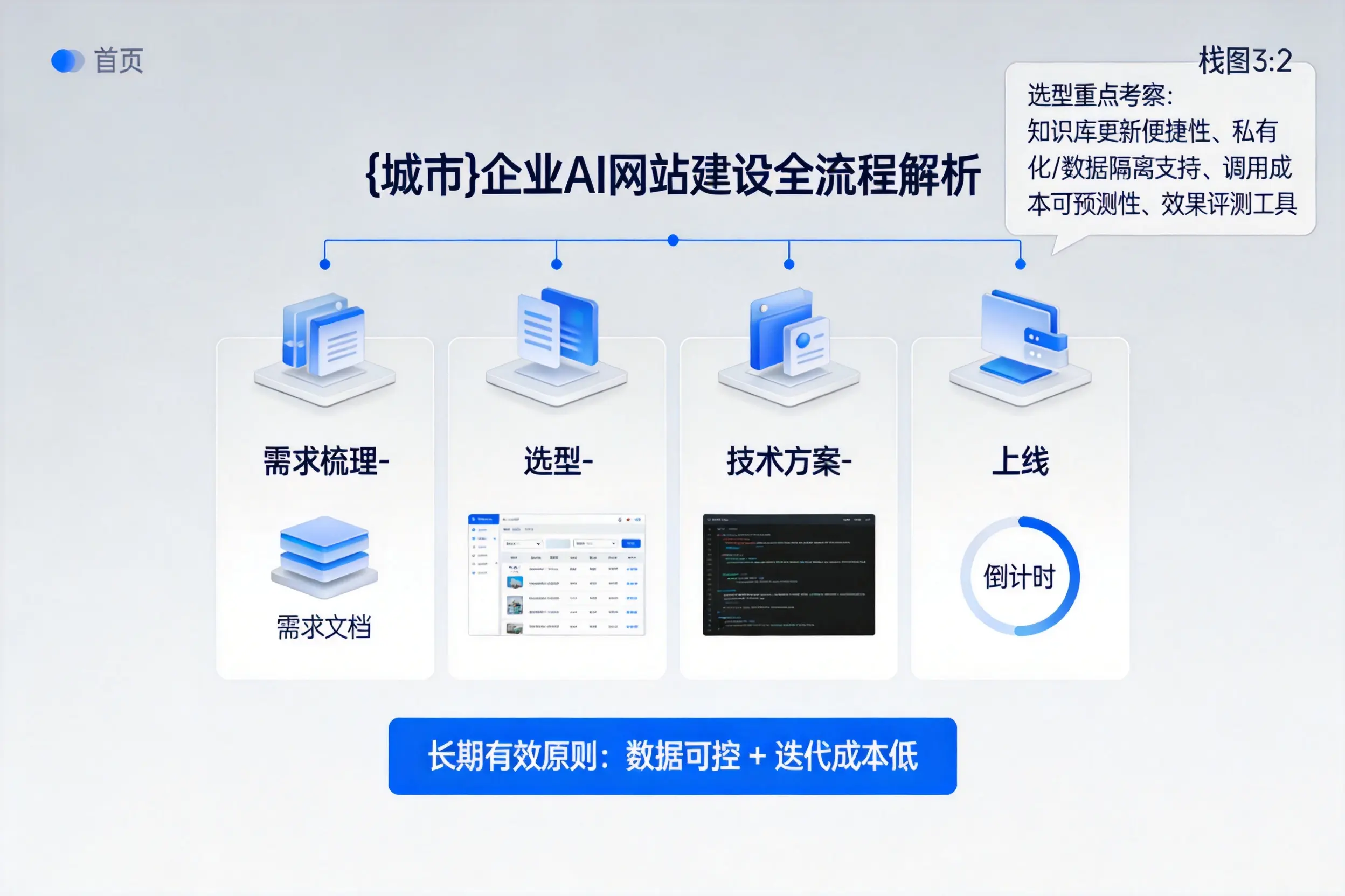喀什企业AI网站建设如何入门？从需求梳理到上线全流程解析