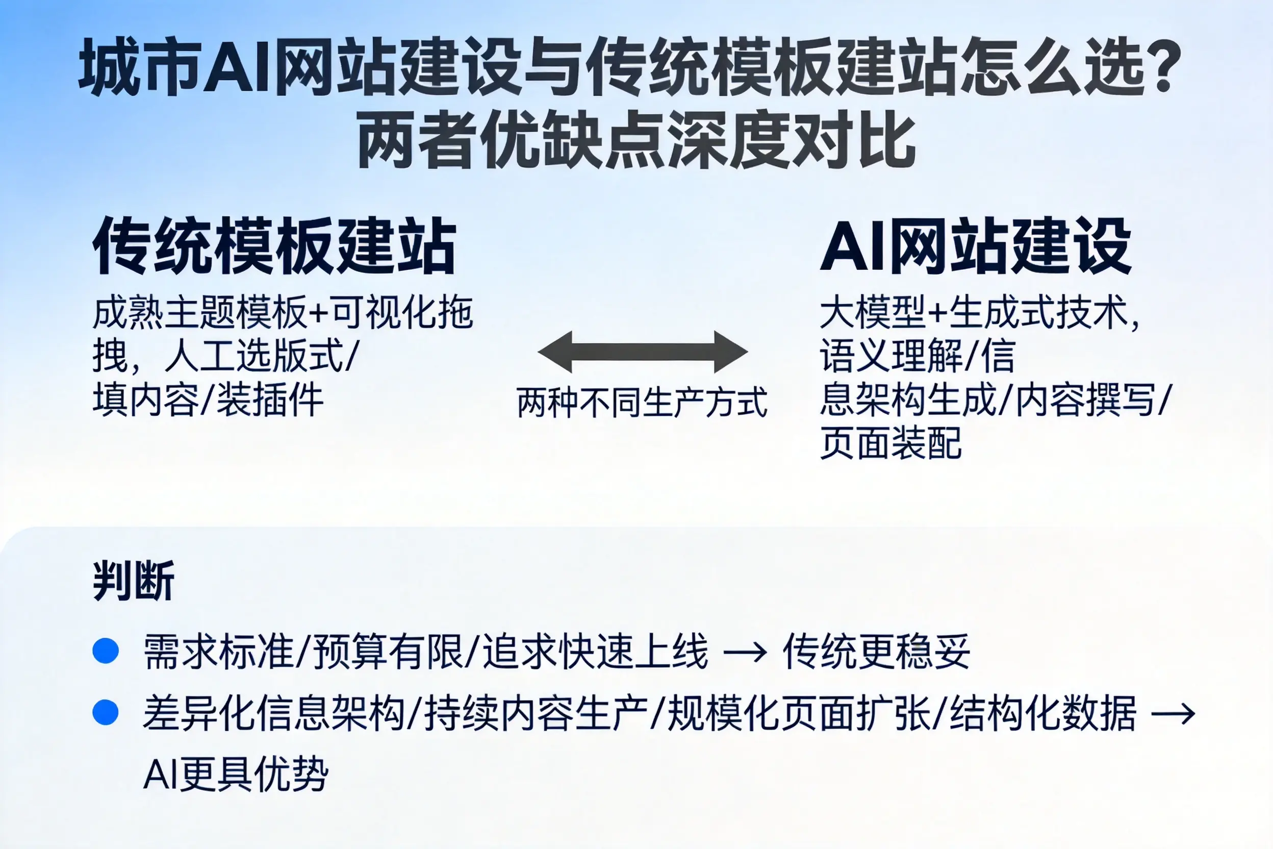 喀什AI网站建设与传统模板建站怎么选？两者优缺点深度对比