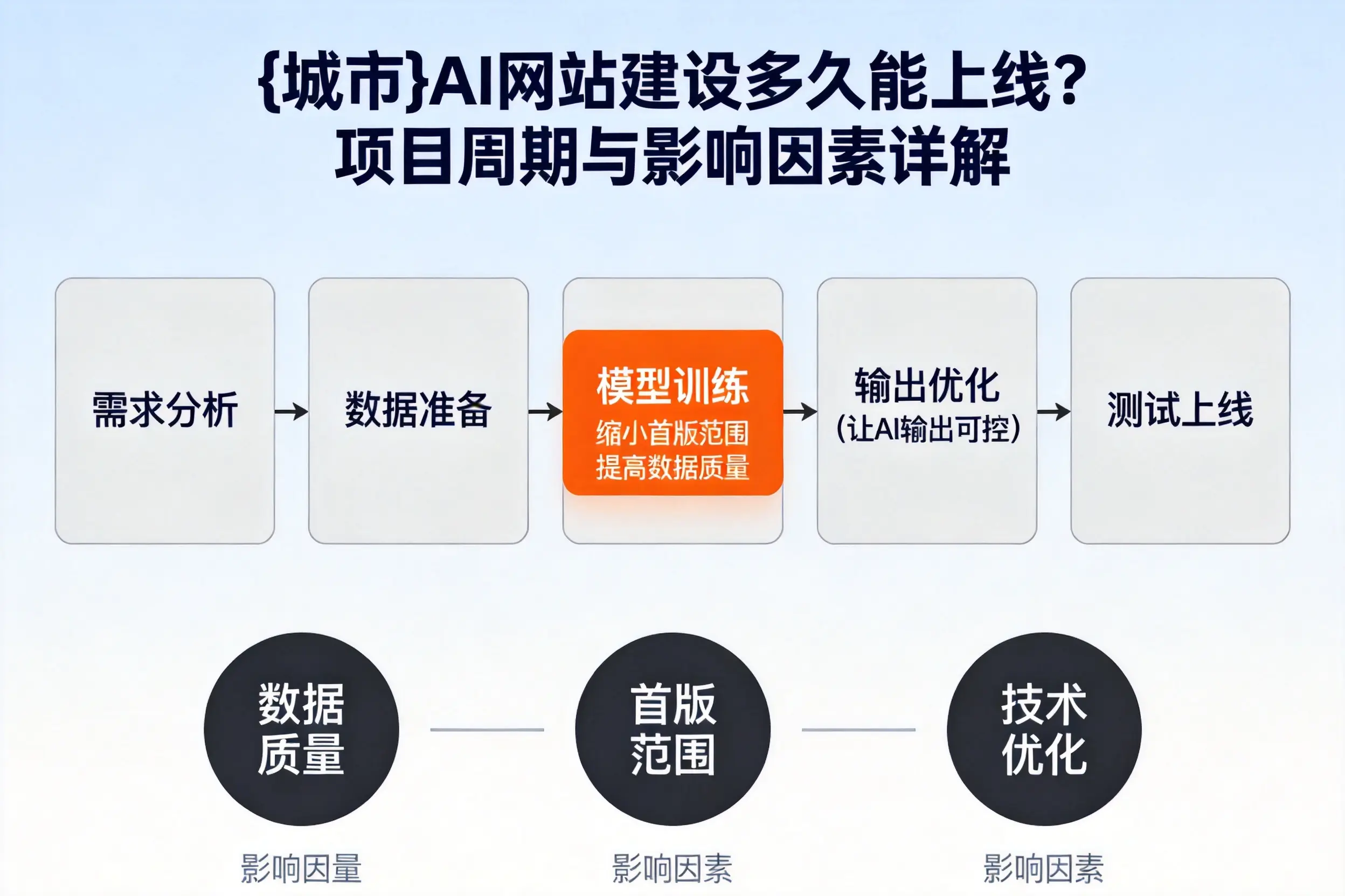 喀什AI网站建设多久能上线?项目周期与影响因素详解