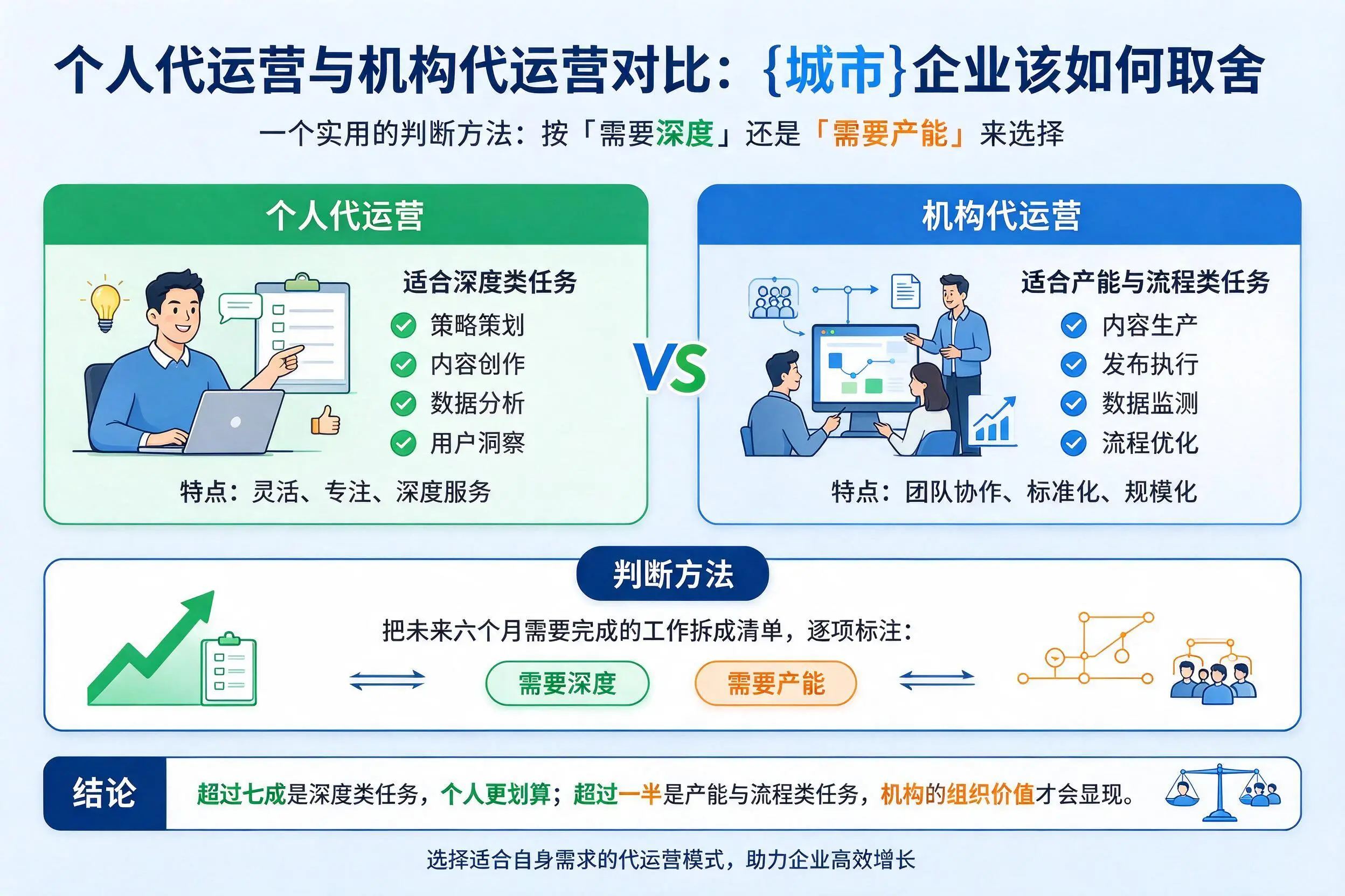个人代运营与机构代运营对比：喀什企业该如何取舍