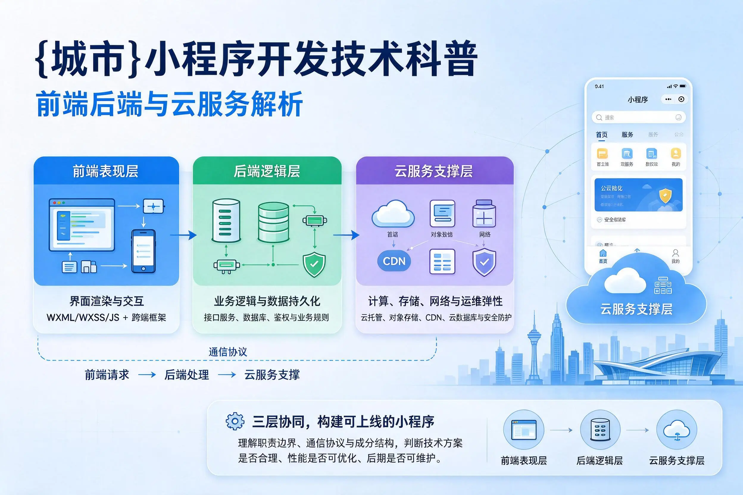 喀什小程序开发技术科普:前端后端与云服务解析