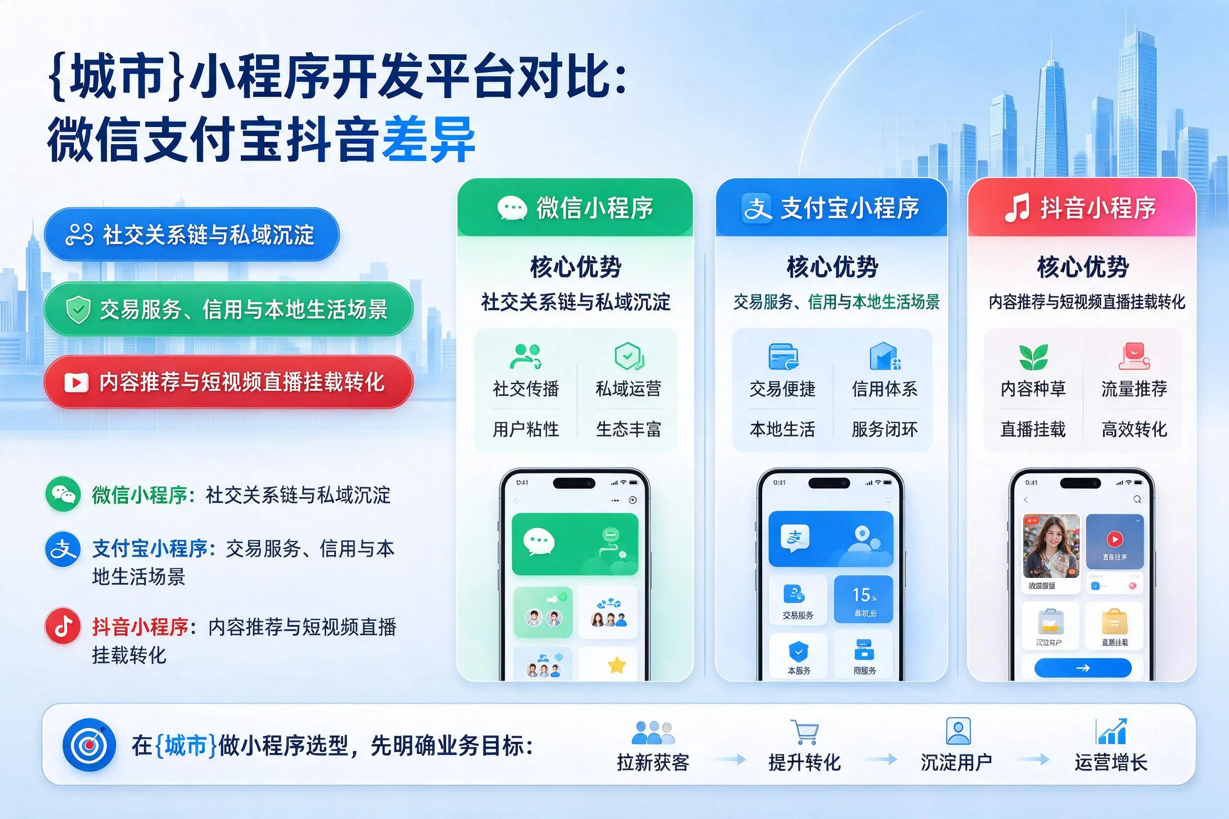 喀什小程序开发平台对比：微信支付宝抖音差异