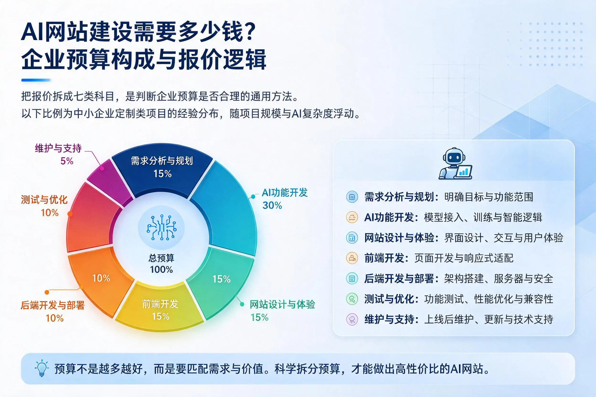 AI网站建设需要多少钱？喀什企业预算构成与报价逻辑