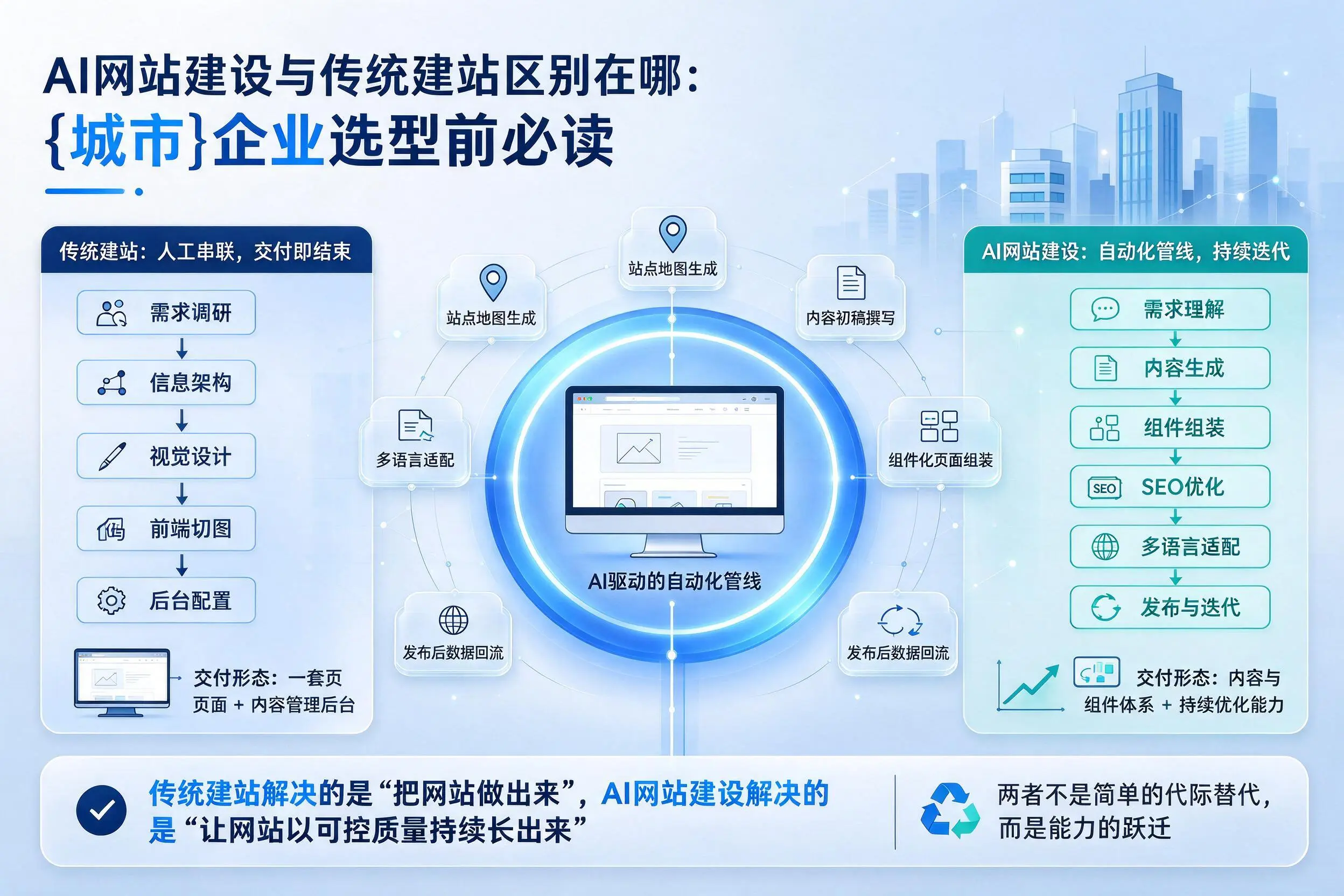 AI网站建设与传统建站区别在哪：喀什企业选型前必读