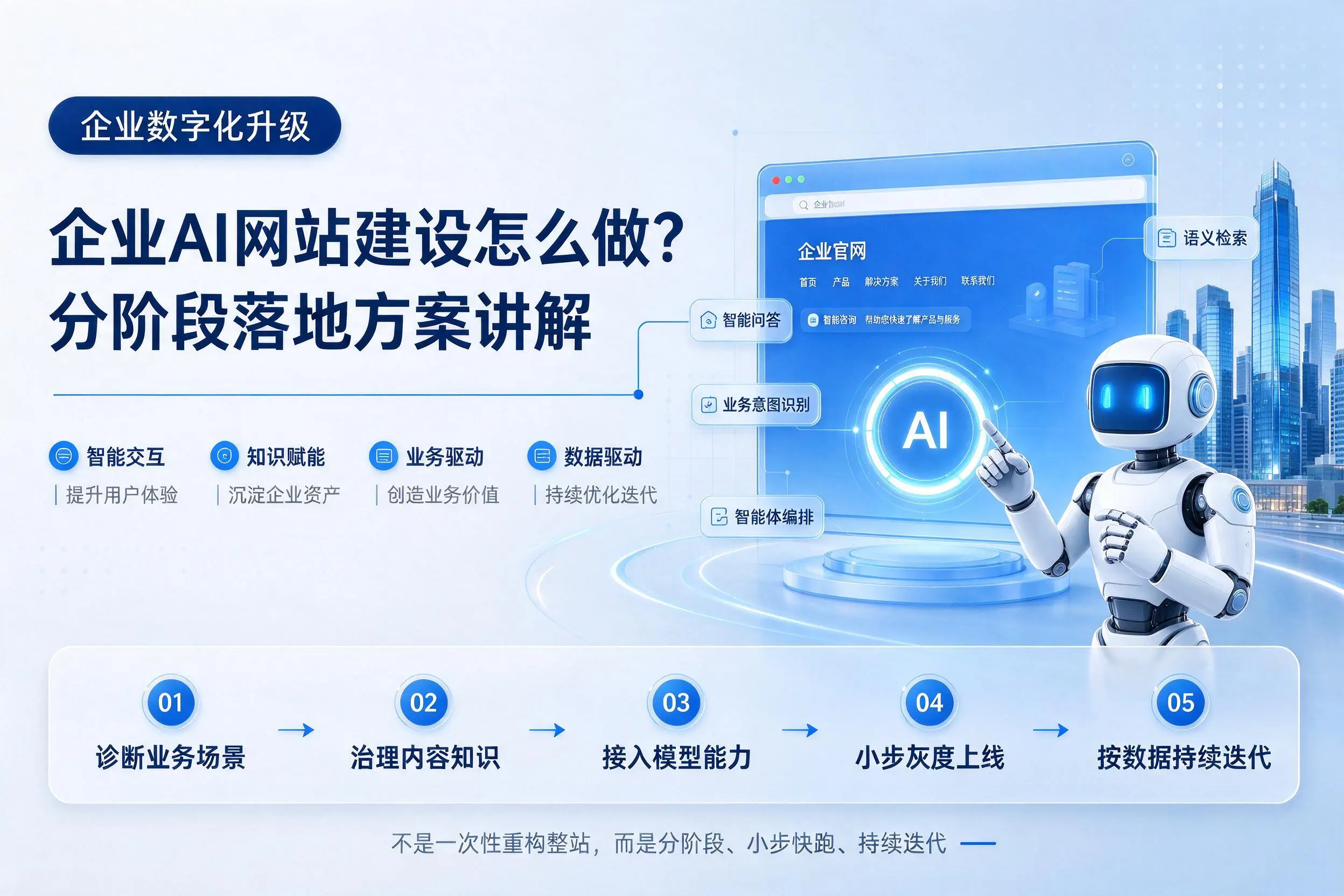 喀什企业AI网站建设怎么做？分阶段落地方案讲解