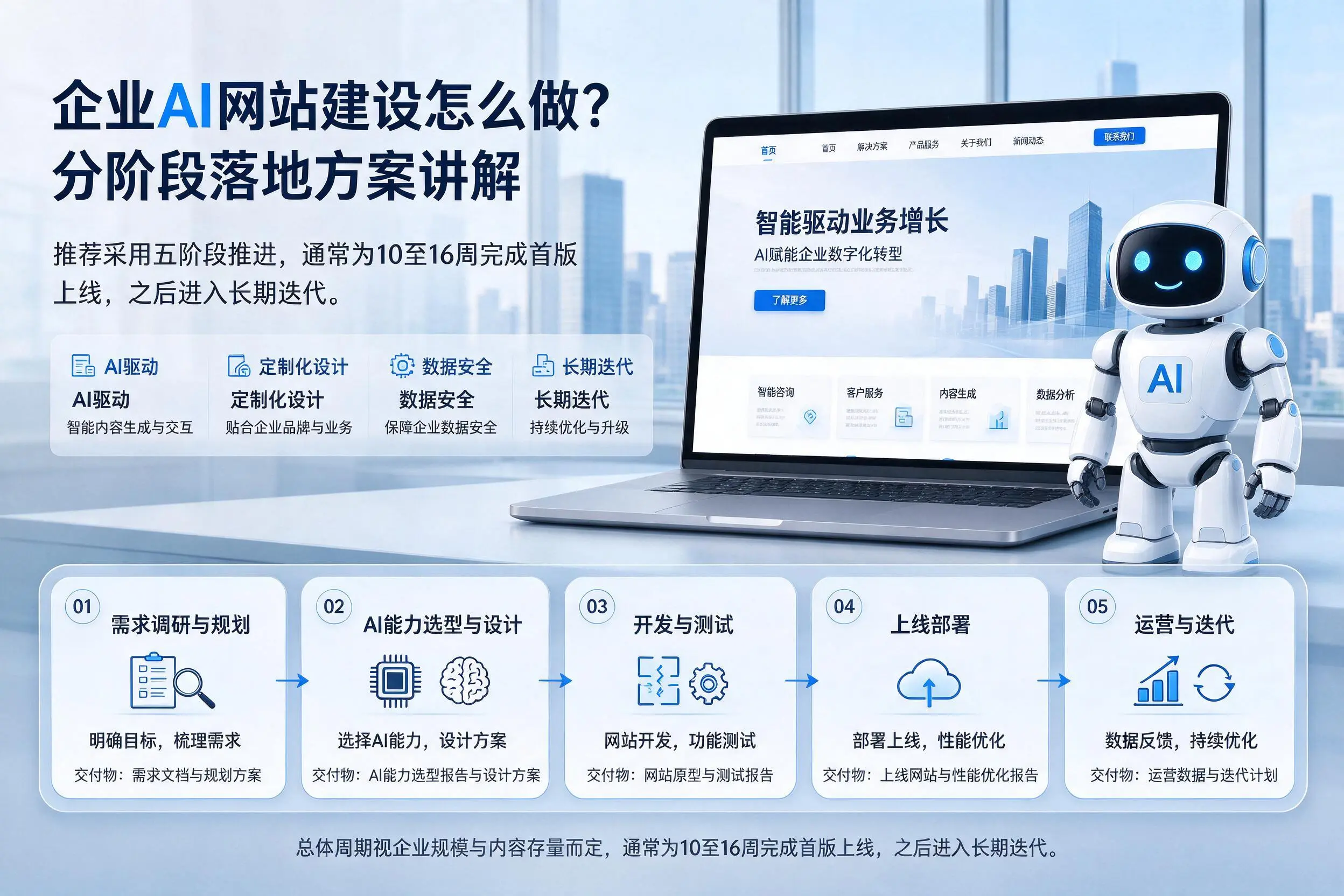 喀什企业AI网站建设怎么做？分阶段落地方案讲解