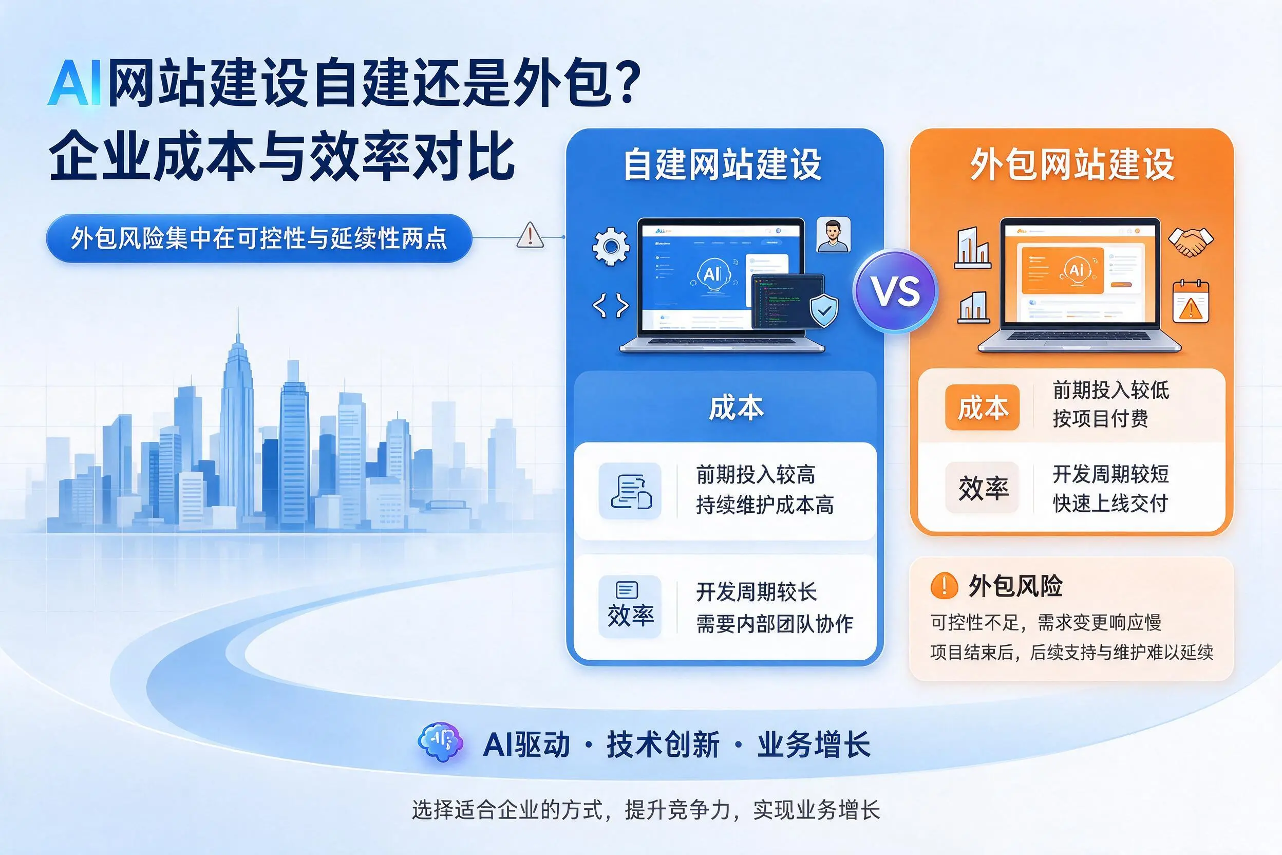 AI网站建设自建还是外包？喀什企业成本与效率对比