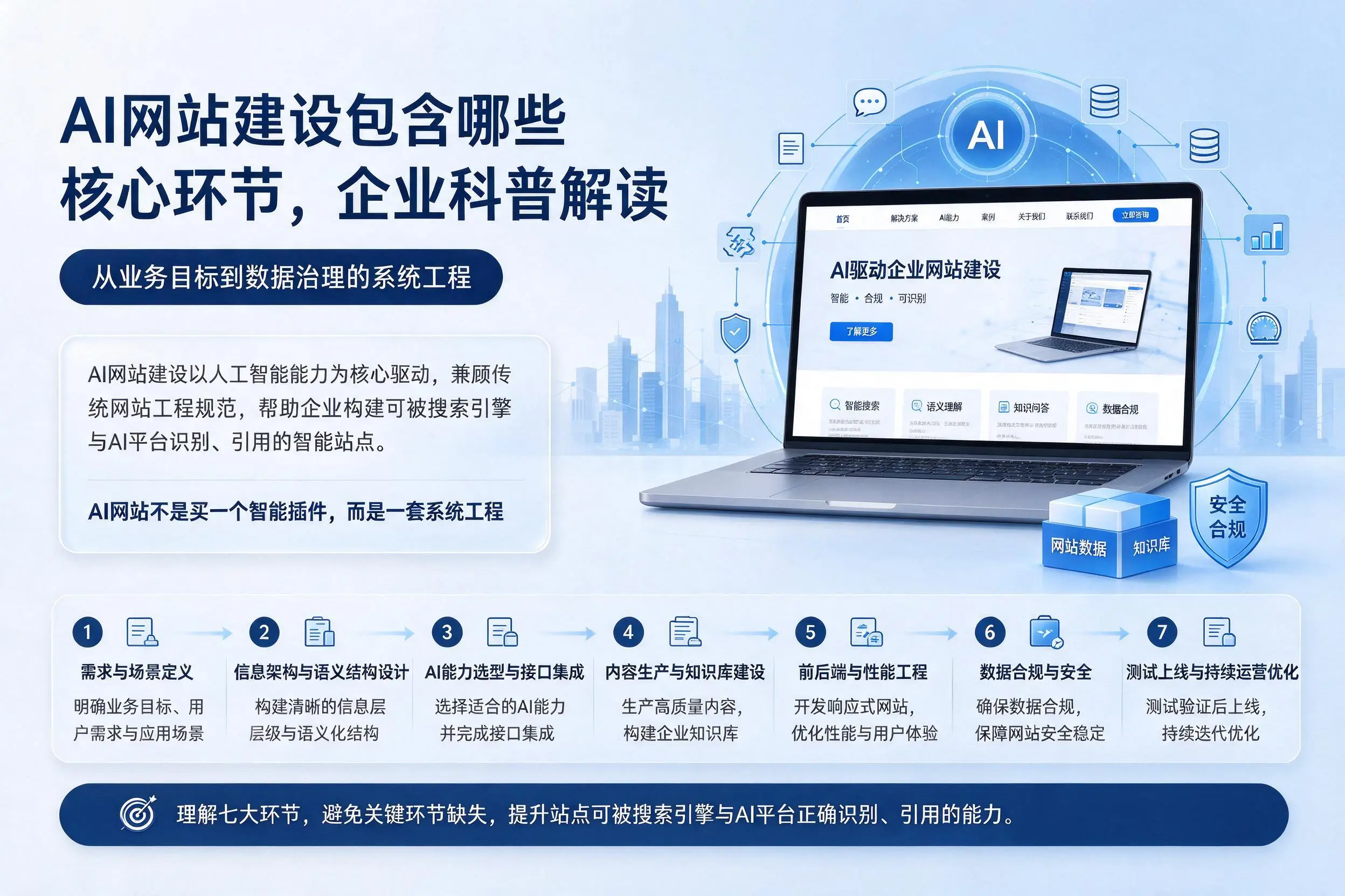 AI网站建设包含哪些核心环节,喀什企业科普解读