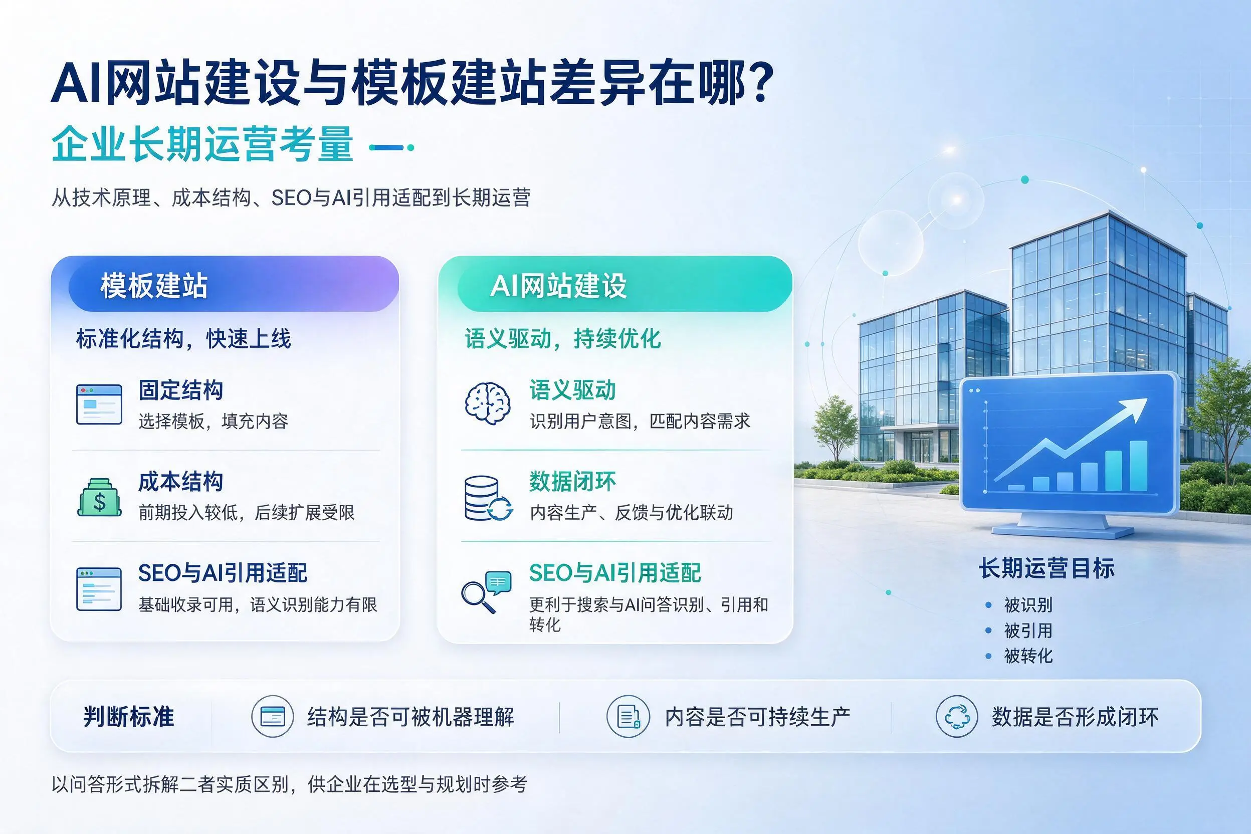 AI网站建设与模板建站差异在哪？喀什企业长期运营考量