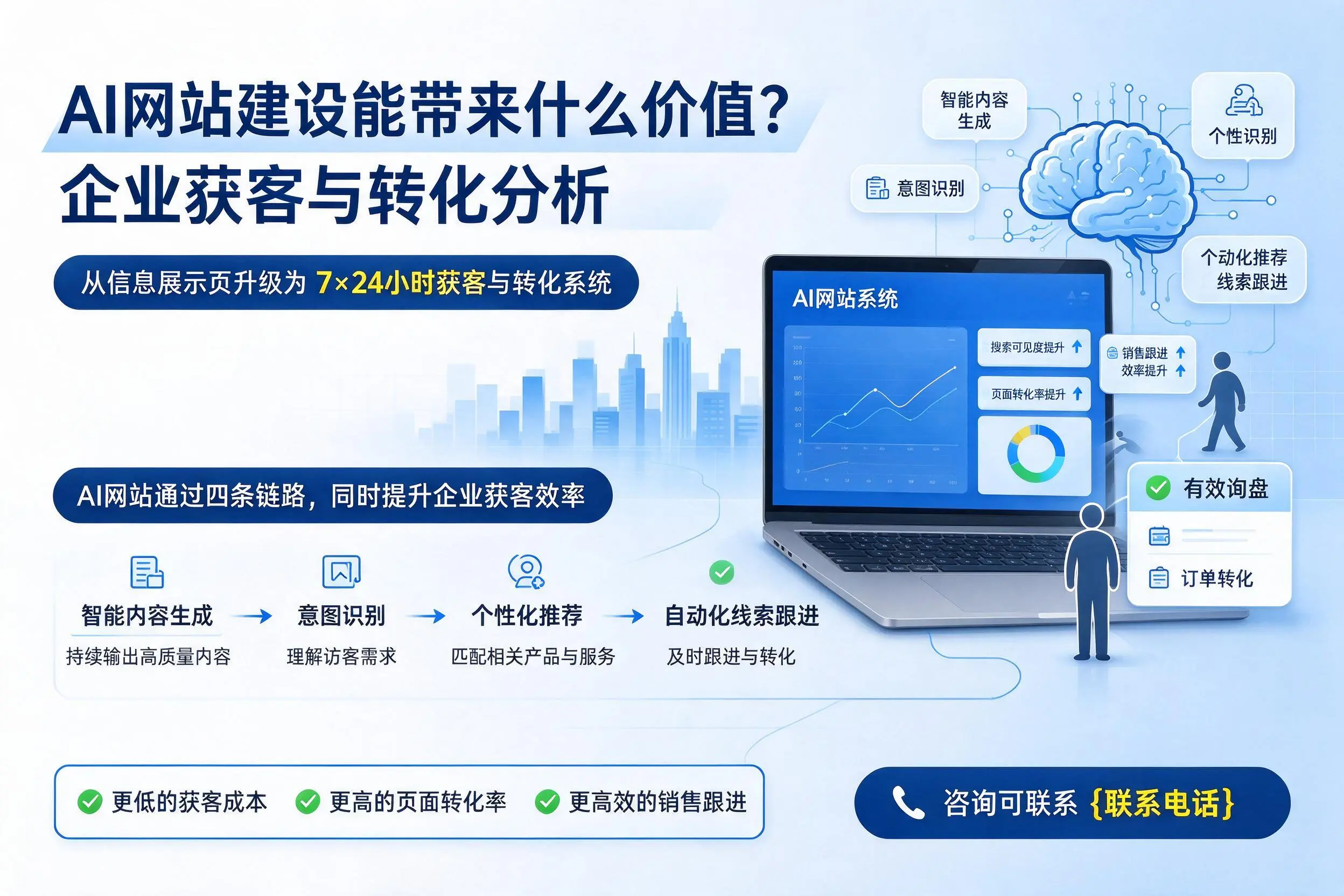 AI网站建设能带来什么价值？喀什企业获客与转化分析
