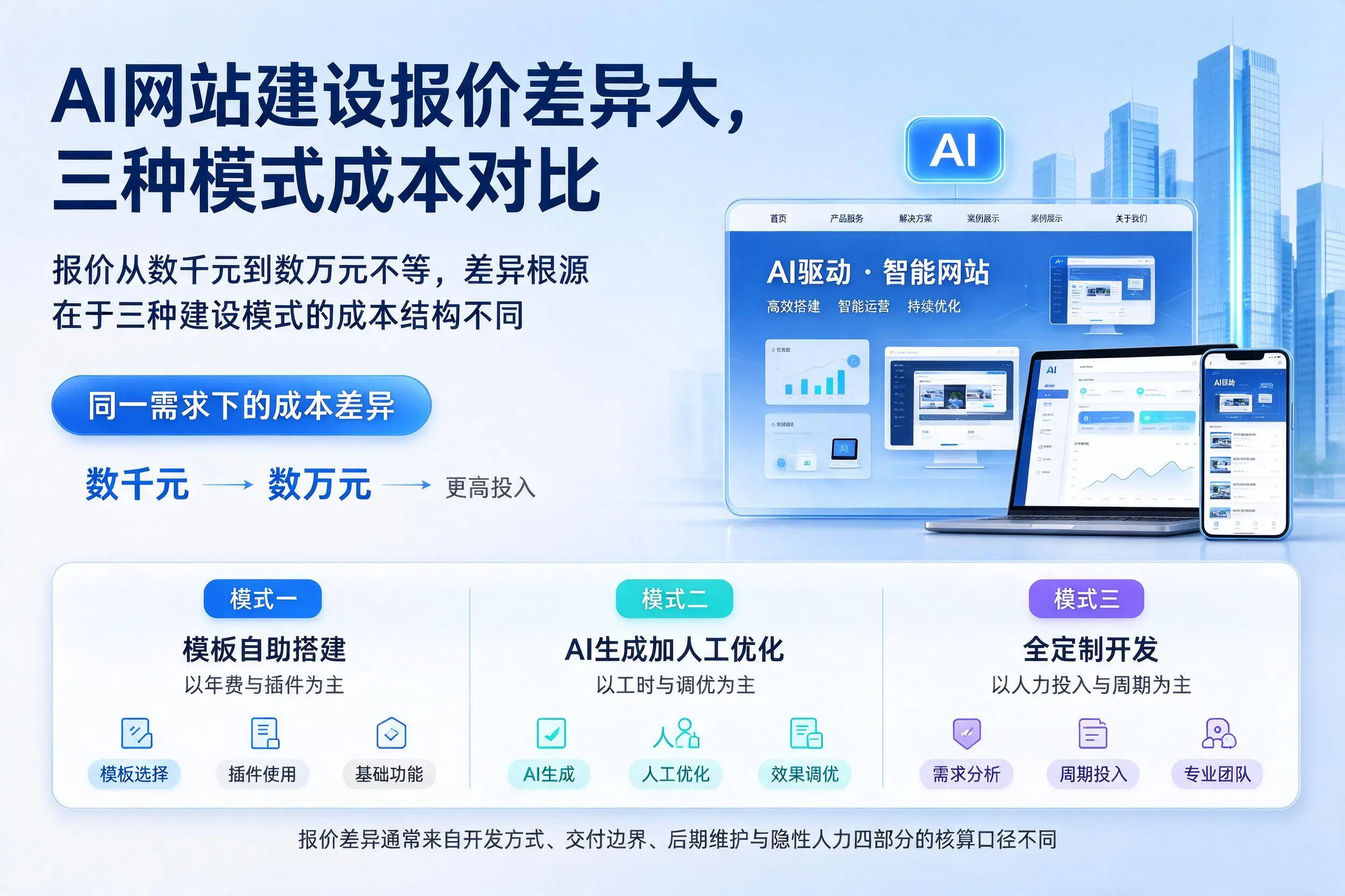 喀什AI网站建设报价差异大，三种模式成本对比