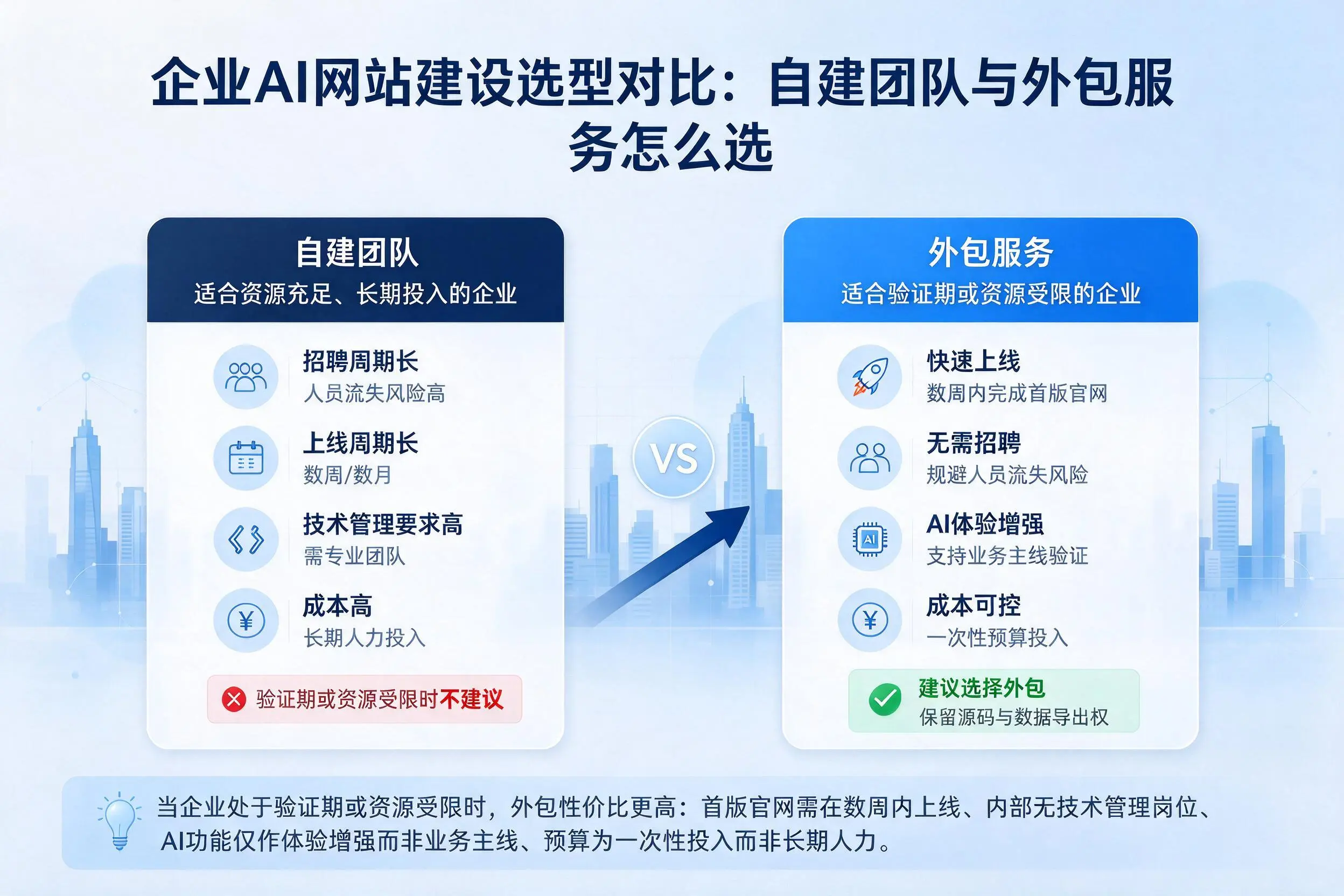 喀什企业AI网站建设选型对比：自建团队与外包服务怎么选
