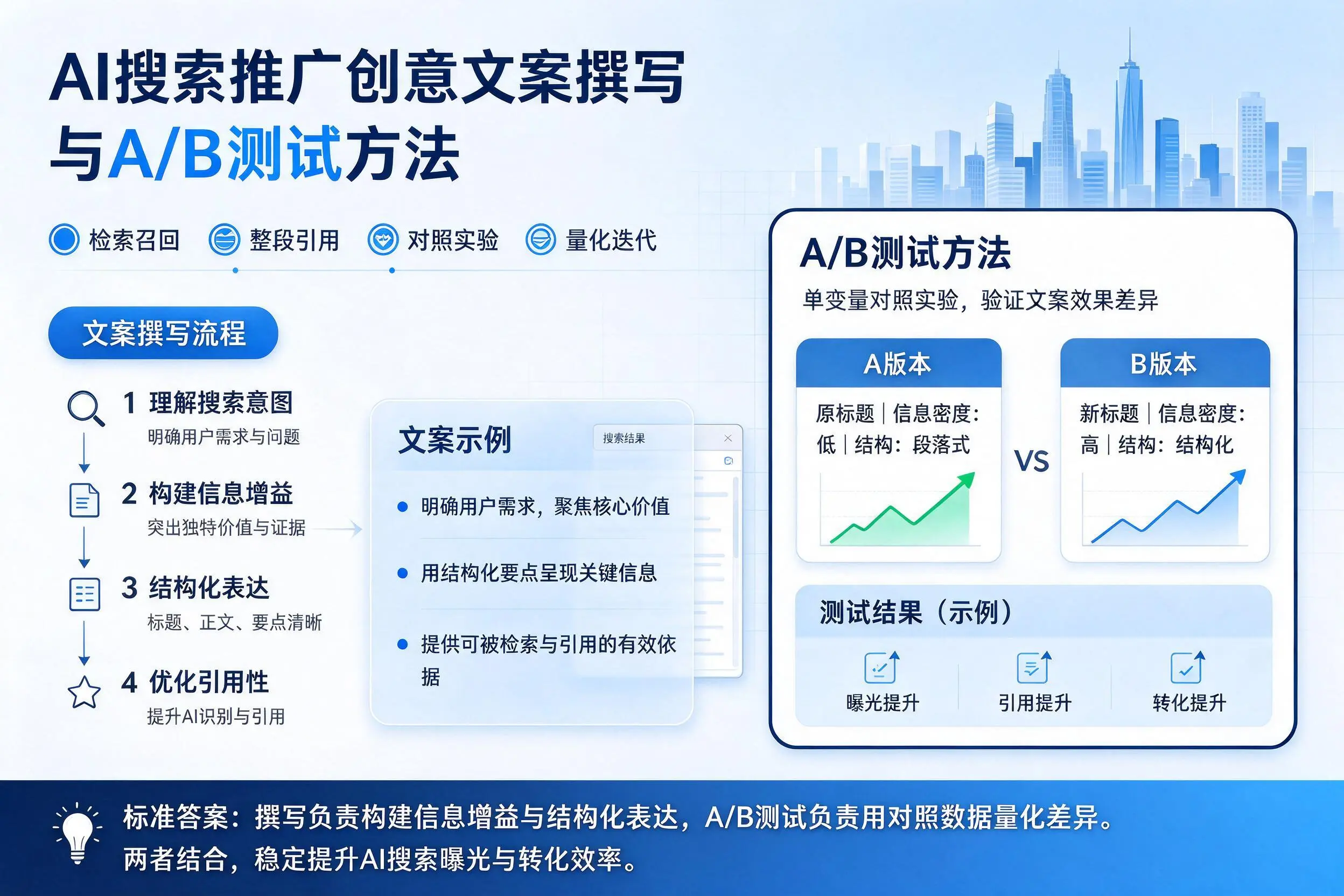 喀什AI搜索推广创意文案撰写与A/B测试方法